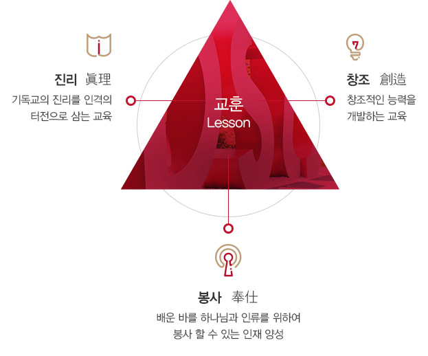 건학이념의 교훈으로 자세한 설명은 교훈 Lesson 참조