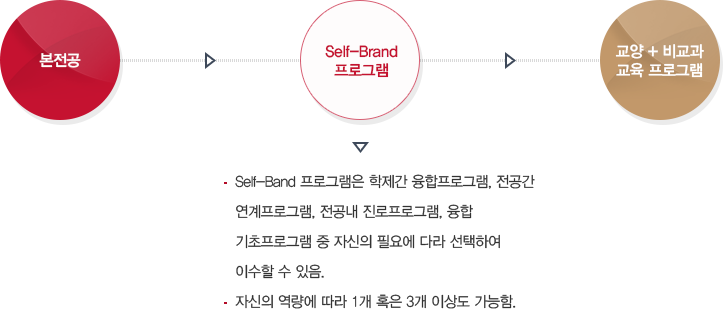 Self-Brand를 어떻게 구현할 수 있는가에 대한 이미지로 자세한 내용은 self-brand 구현방법 설명 참고 